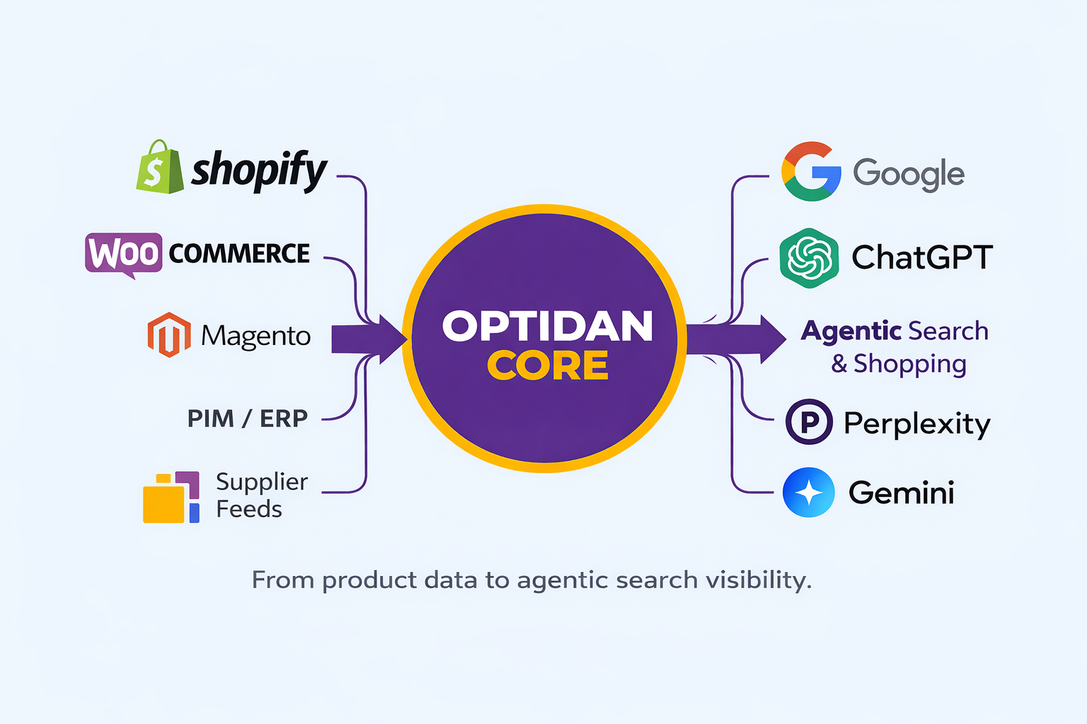 optidan core agentic commerce product feeds integration flow